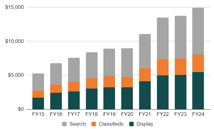 Australia digital ad spend by category FY24