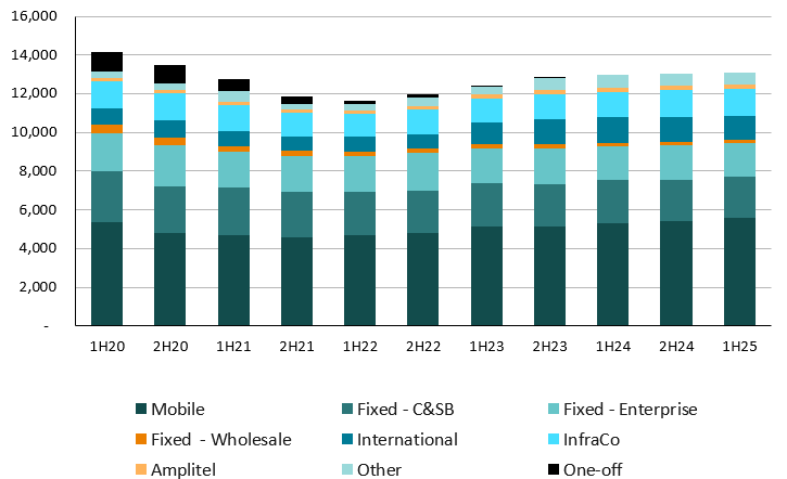 Telstra half year revenues by segment