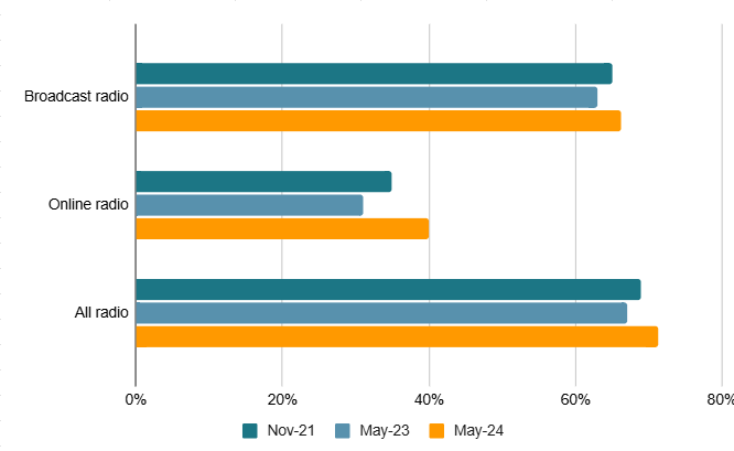 Australian radio reach by platform