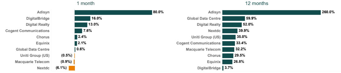 Digital infrastructure share price changes October 2024