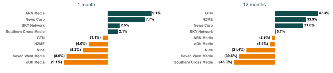 Media share price changes October 2024
