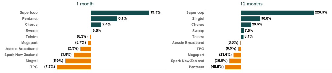 ANZ Telecommunications telco share movements October 2024