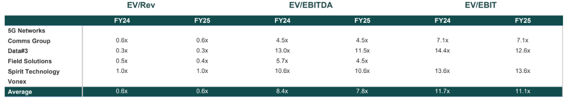 ANZ Enterprise ICT valuation multiples October 2024