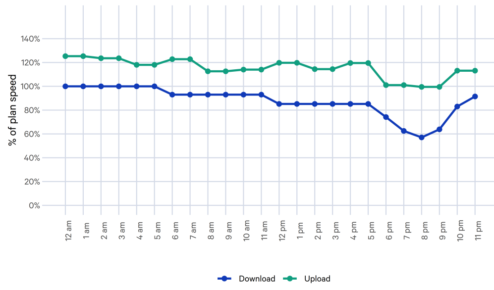Australia NBN Sky Muster average hourly speed performance