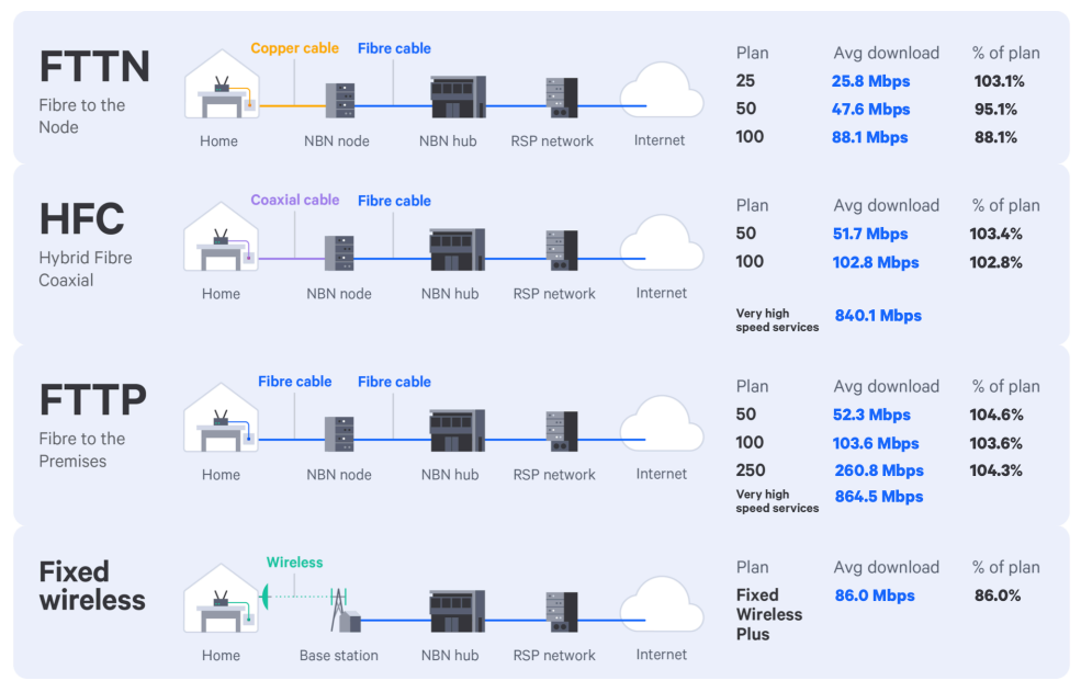 Australia NBN broadband performance by access technology