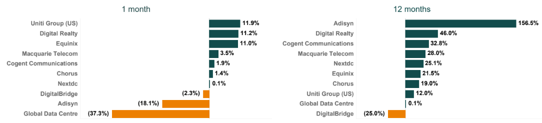 Digital infrastructure valuation multiples November 2024