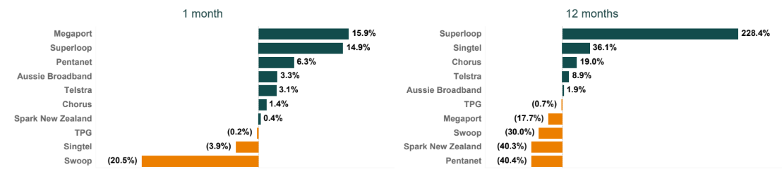 ANZ Telecommunications share price changes November 2024