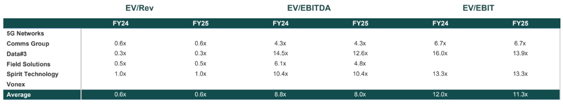 ANZ enterprise IT valuation multiples November 2024