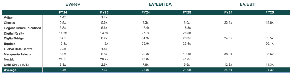 Digital infrastructure valuation multiples November 2024
