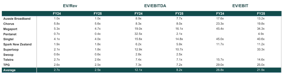 ANZ telecommunications valuation multiples November 2024