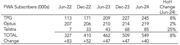 Australia Fixed wireless subscribers by operator