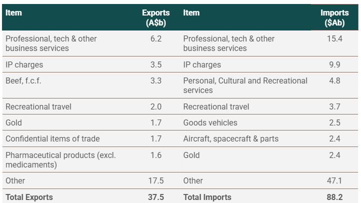 AU trade with US by category