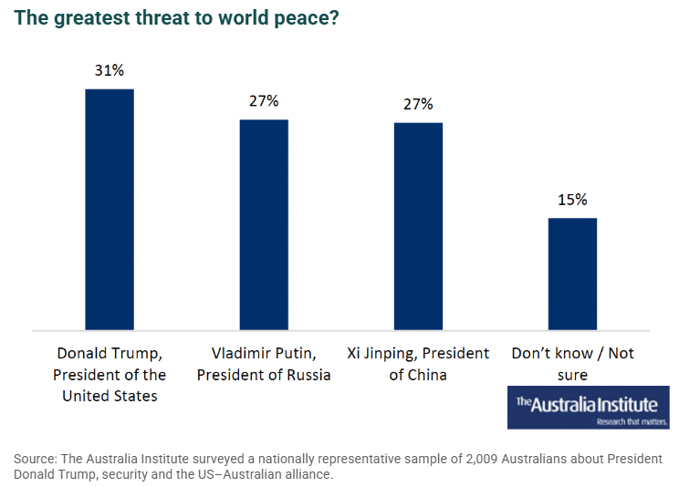 Australian poll Biggest threat to world peace