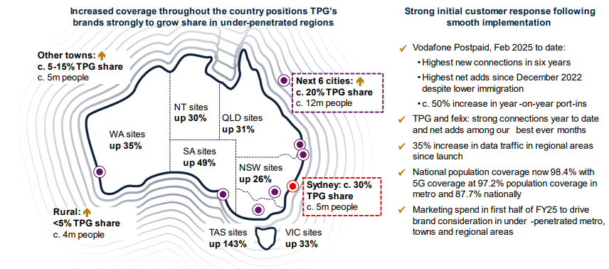 TPG mobile performance geography