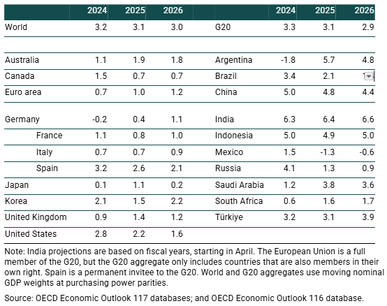 OECD growth forecasts