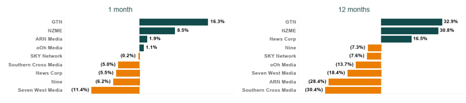 ANZ media share price changes March 2025