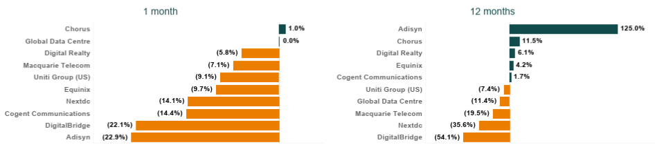 Digital infrastructure share price changes March 2025