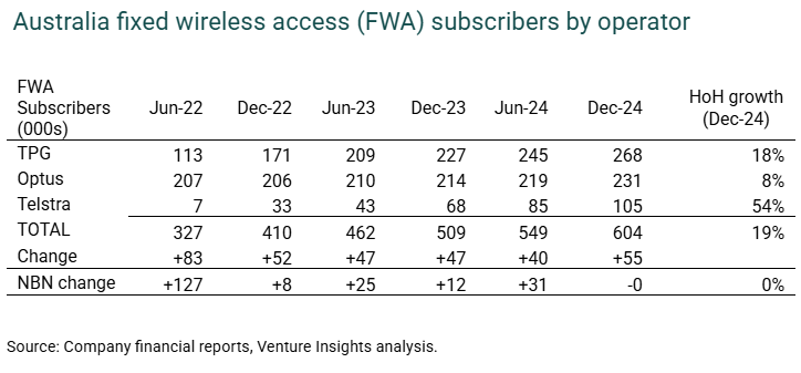 Australia FWA subscribers by operator
