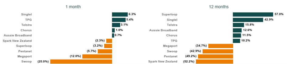 ANZ Telco share price changes March 2025 