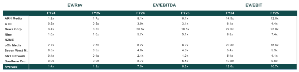 ANZ media valuation multiples March 2025