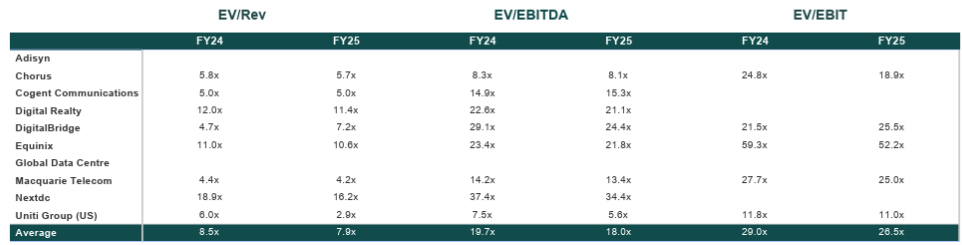 Digital infrastructure valuation multiples March 2025