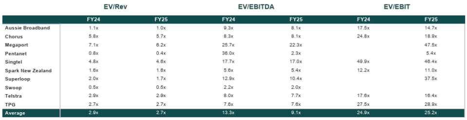 ANZ telco valuation multiples March 2025
