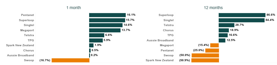 ANZ media share price changes April 2025