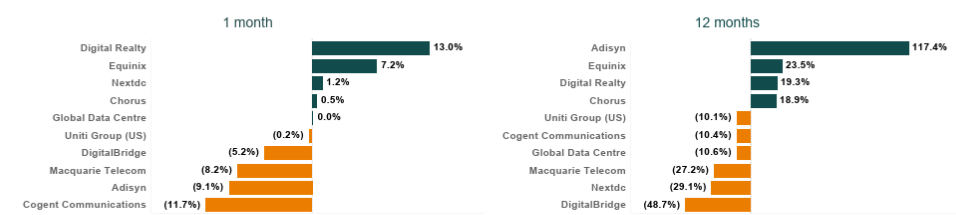 Digital infrastructure share price changes April 2025