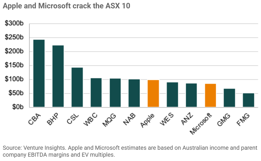 Apple and Microsoft crack the ASX10