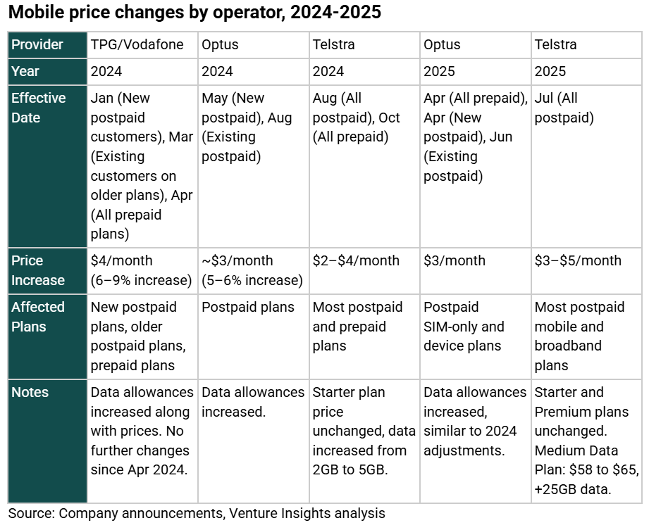 Mobile price changes by operator 2024-2025