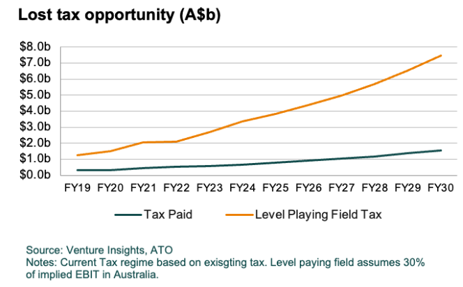 Australias lost tax opportunity