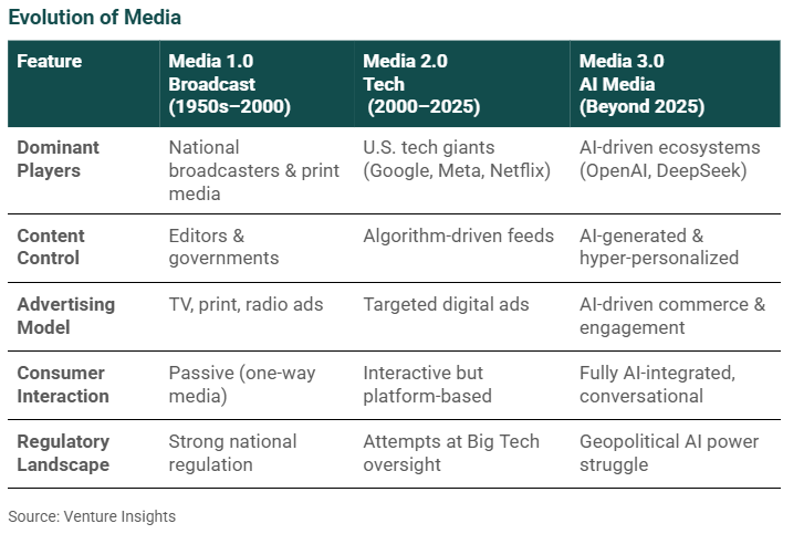 Evolution of media