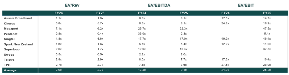 ANZ media valuation multiples April 2025