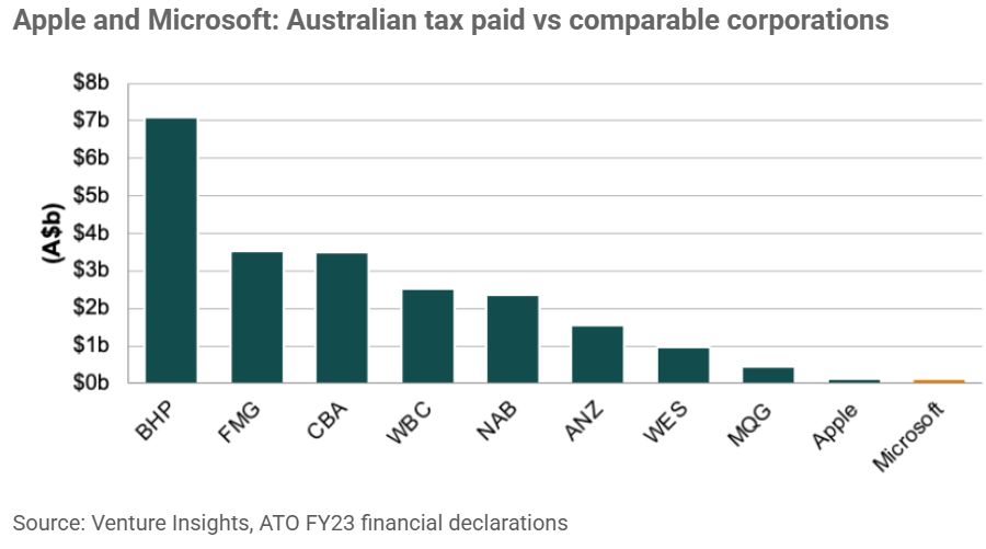 Apple and Microsoft - Australian tax paid vs comparable corporations