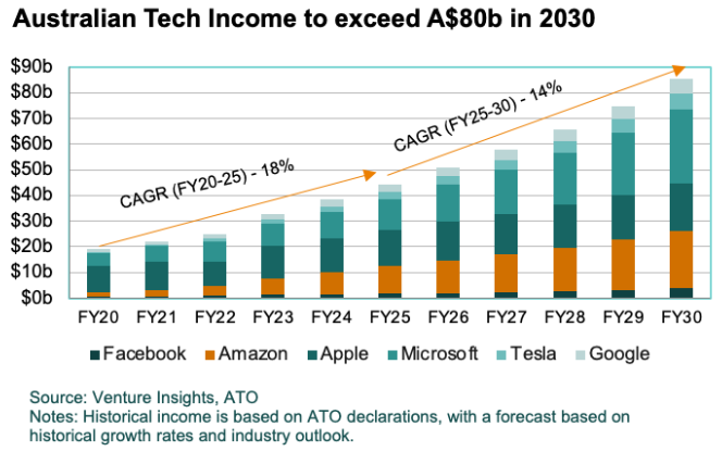 Australia global tech company income