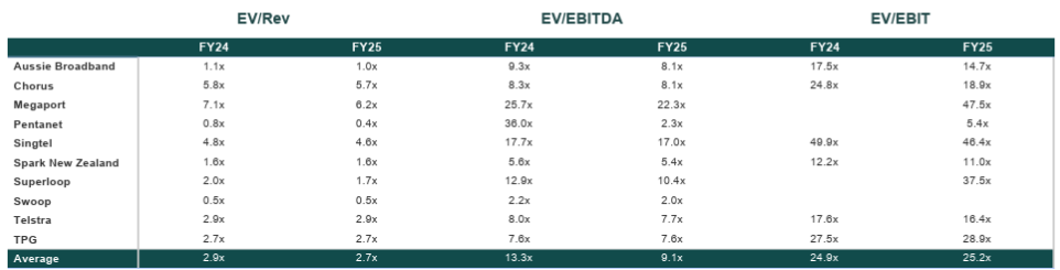 Telco valuation metrics April 2025