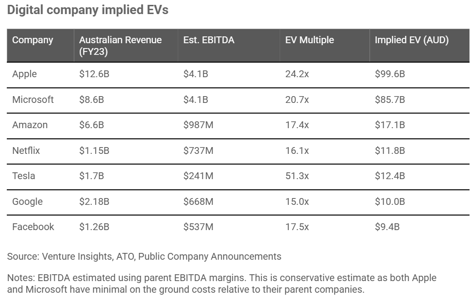 Digital company implied Australian EVs