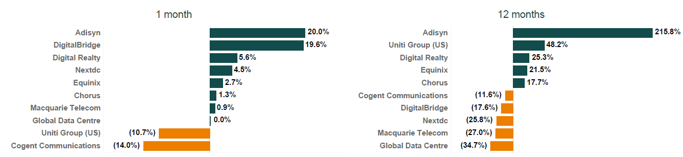 Digital infrastructure share price changes May 2025