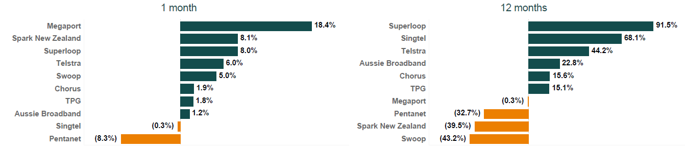 ANZ Telco share price changes May 2025 