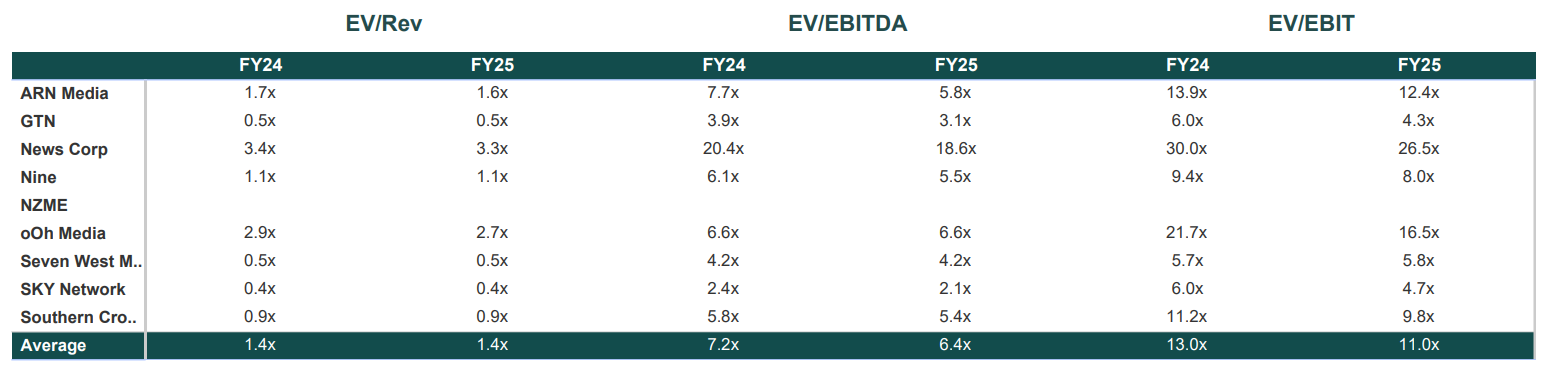 ANZ media valuation multiples May 2025