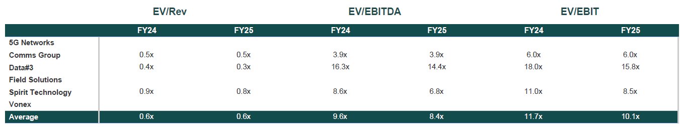 ANZ enterprise ICT valuation multiples May 2025