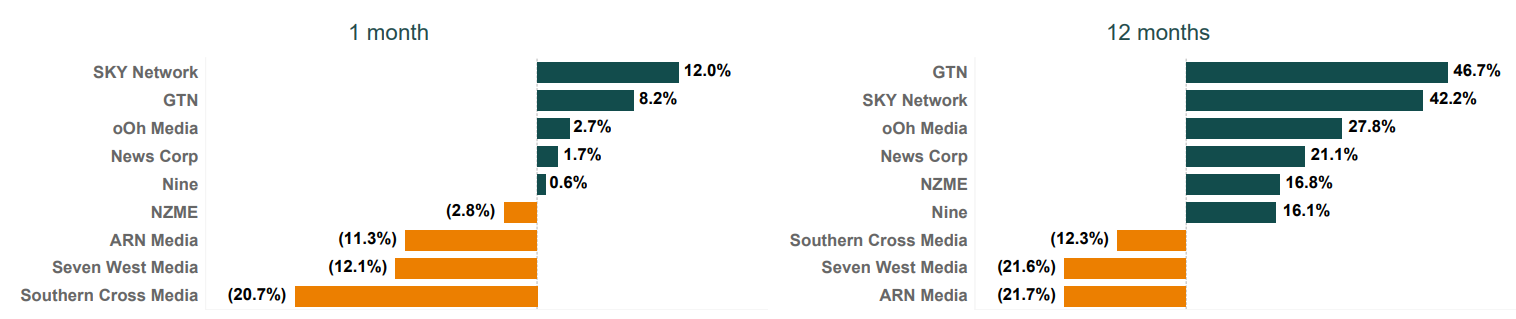 ANZ media share price changes June 2025 