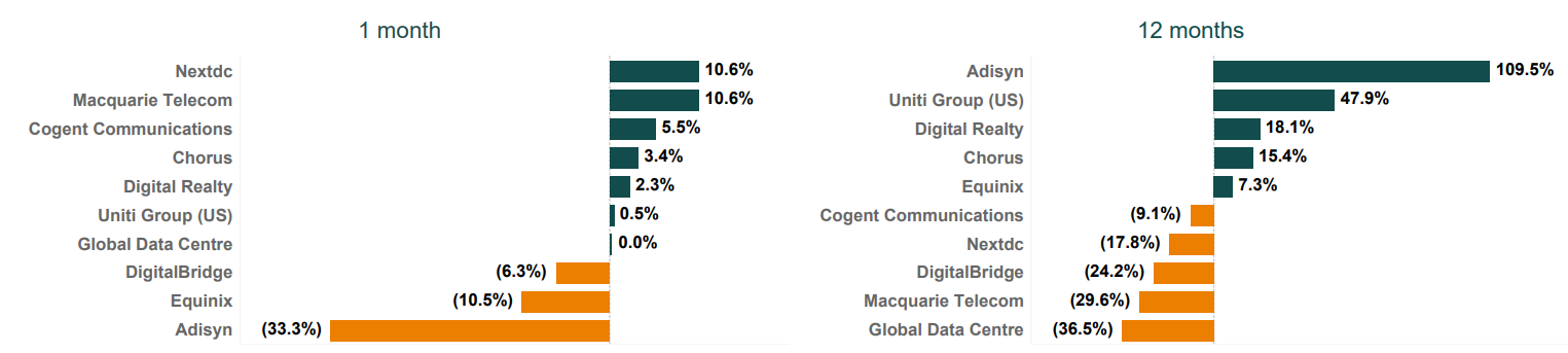 Digital infrastructure share price changes June 2025
