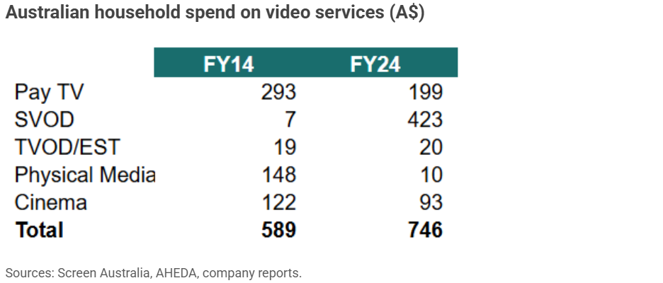 Australian household spend on video services