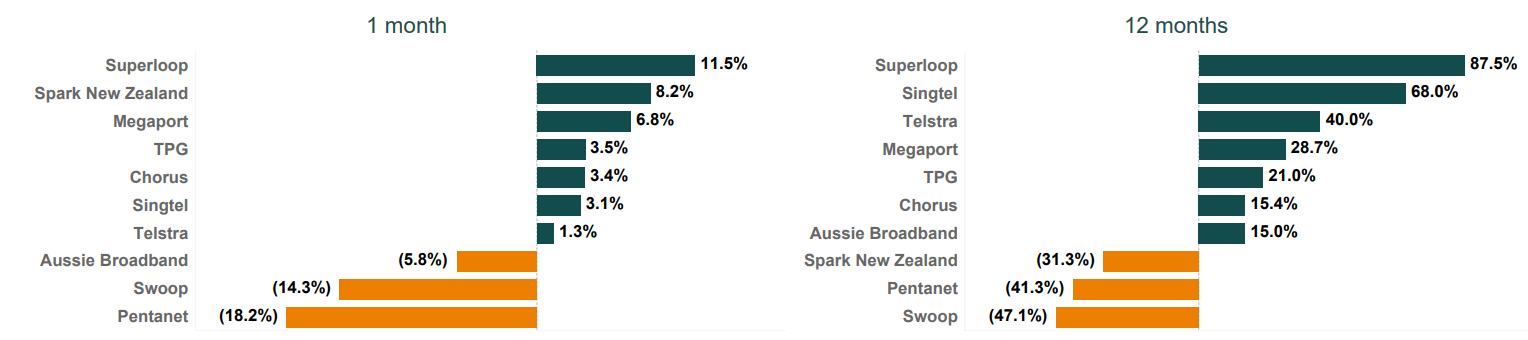ANZ Telco share price changes June 2025