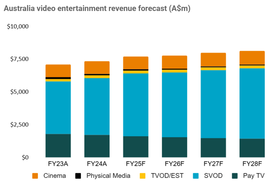 Australia video entertainment revenue forecast without numbers
