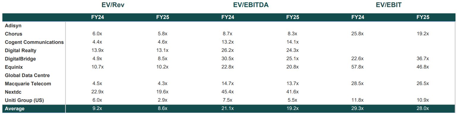Digital infrastructure valuation multiples June 2025