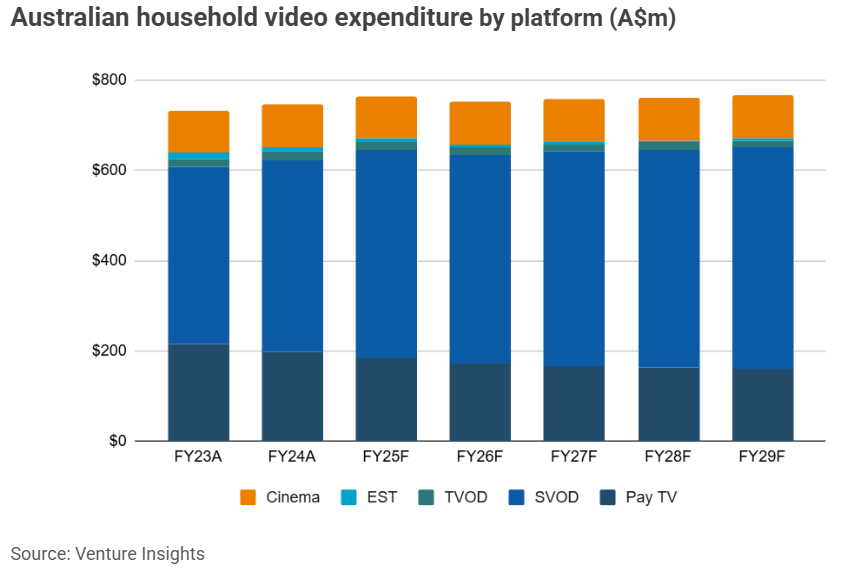 Australian household video expenditure by platform