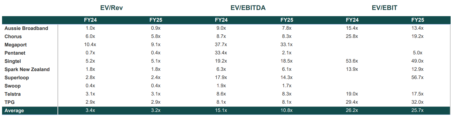 ANZ telco valuation multiples June 2025