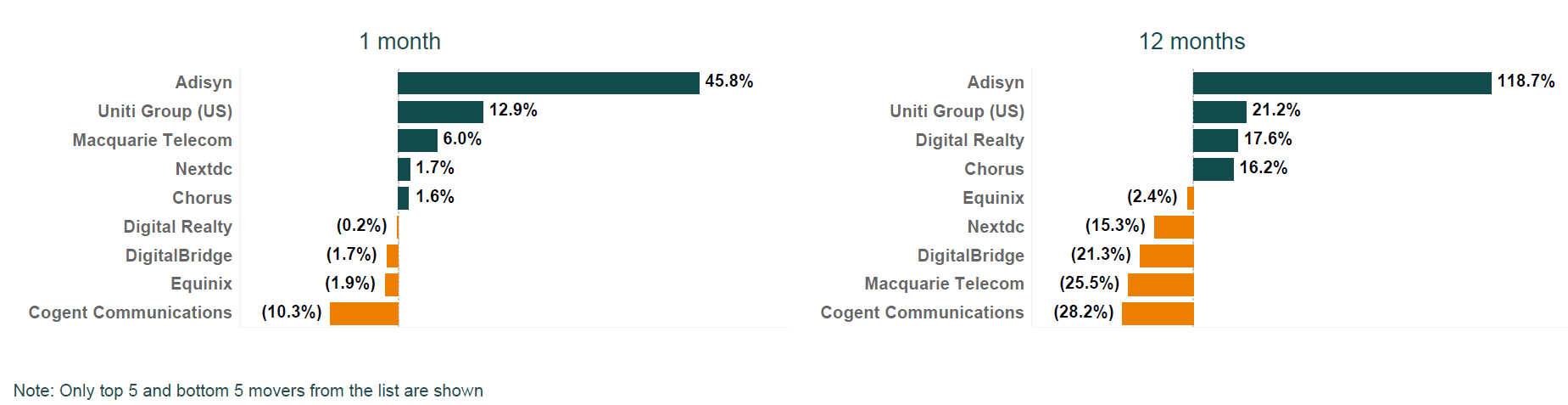 ANZ Digital infrastructure share price changes July 2025 
